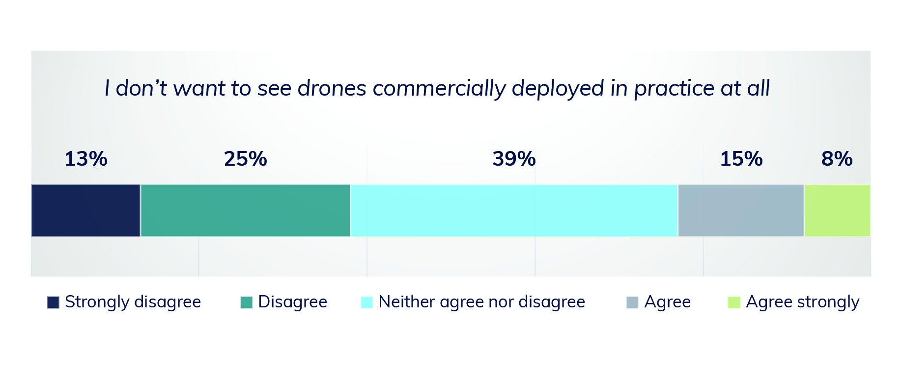 Figure showing level of support towards small-scale drones being used for commercial applications