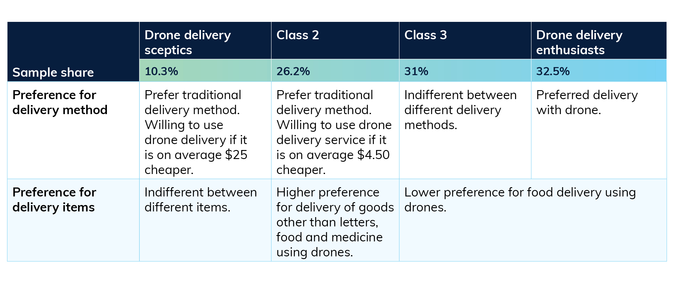 Table showing preferred delivery method and item of different market segments 